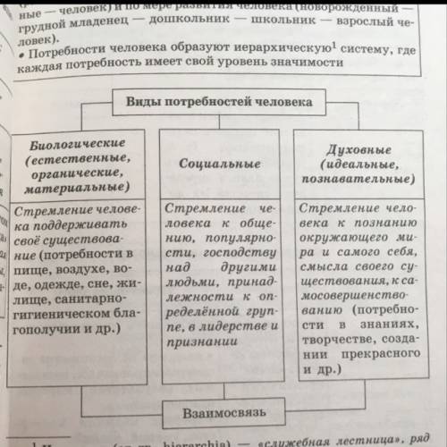 Составить рассказ по вопросам: что такое потребности людей? какие потребности есть у каждого человек