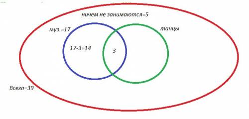 Ваудитории 39 студентов, 17 из которых увлекаются музыкой, 3 – и музыкой, и танцами, ни тем ни други