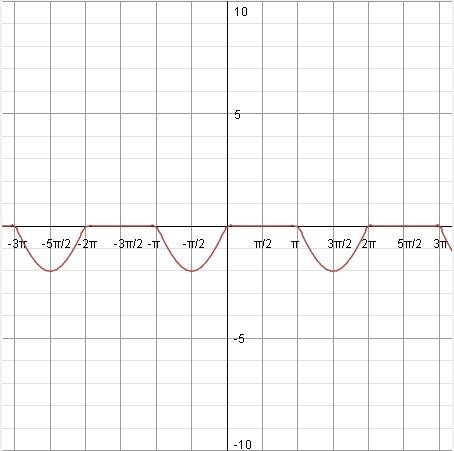 Постройте график функции y = sin x - |sin x|