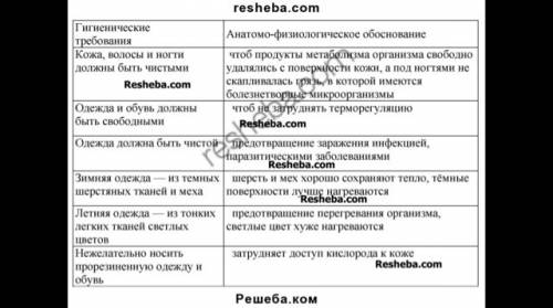 Правила гигиены кожи. 1 столбец правила гигиены. 2 столбец пояснение