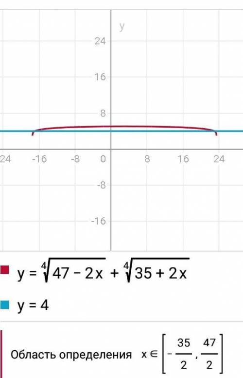 Найти опечатку в примере.(возможна ошибка, да)реши уравнение4√47 - 2x + 4√35 + 2x = 4 через систему,