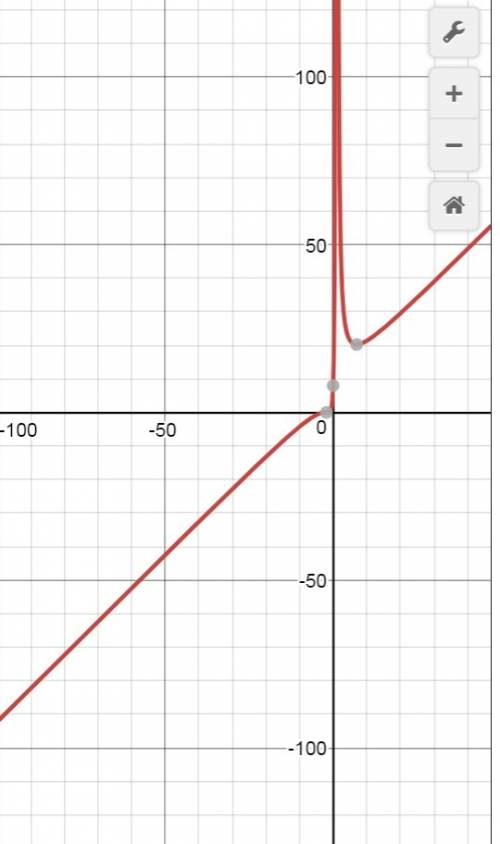 Y=(x+2)^3/(x-1)^2 нарисовать график