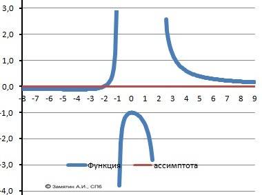 При каких значениях x значение функции y=5x+2/(x^2-x-2)=-1?