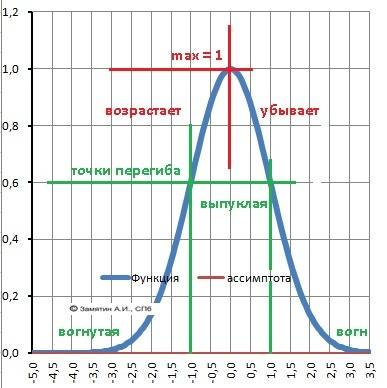 Подробно исследовать функцию: y=)^2)/2)