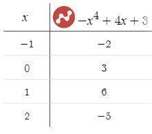 Исследовать функцию и построить график y=-x^4+4x+3