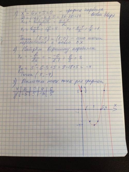 Тема: квадратная функция и ее график y=x^2- 6x+5 , надо