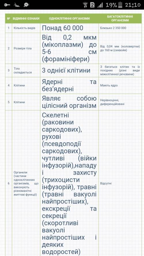 Порівняйте будову одноклітинних і багатоклітинних грибів