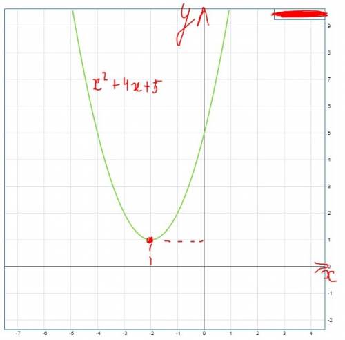 Построить график функции y=x^2+4x+5