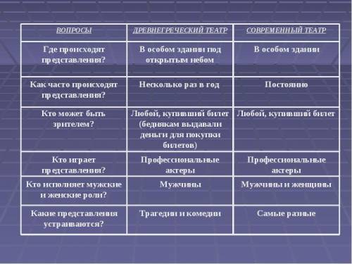 сравнение театра древней греции и современного театра по пунктам-строение театра,актеры,виды театр