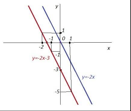 1. постройте график функции: y = -2x - 3 а) найдите по графику точки пересечения графика с осями коо