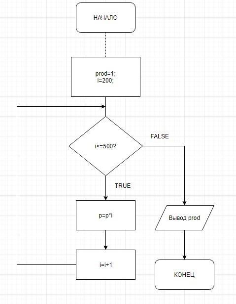 Составить программу нахождения произведения всех чисел от 200 до 500 + блок схема