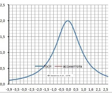 У=2/1+x^2 1)найти ооф 2)четность или нечетность 3)непрерывность функции(точка разрыва) 4)интервалы в