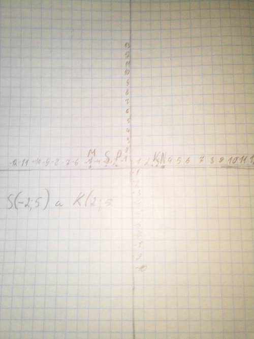Отметьте на координатной прямой точки м (-5), n(3), k (2,5), p (-1,5), s (-2,5). какие из отмеченных