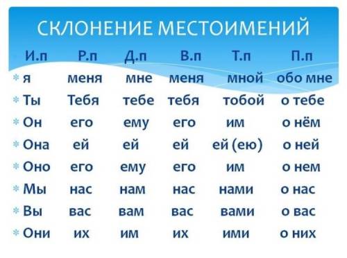 Найдите формы местоимений я,ты,он,она