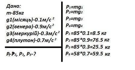 Знайти вагу космонавта масою 85 кг,на поверхні місяця,венери,меркурія,плутона.