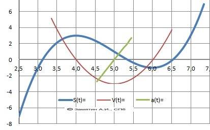 Y=x^3-15x^2+72x-109 исследовать функцию и построить ее график