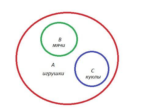 Изобразить на кругах эйлера множества: а – множество игрушек, в – множество мячиков, с – множество к