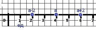 На рисунке показано положение точек a-2 и a+2.отметь на этом рисунке точку a.найди длину единичного