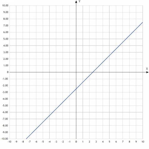 Побудуйте графік функції: а) y=0,5x; б) y=2(x+1); в) y=3-2x г) y= x-5/2