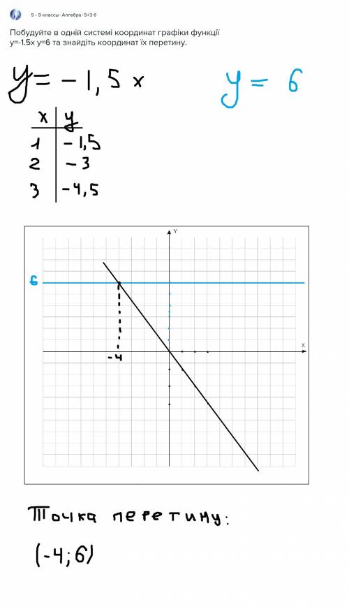Побудуйте в одній системі координат графіки функції y=-1.5x y=6 та знайдіть координат їх перетину.