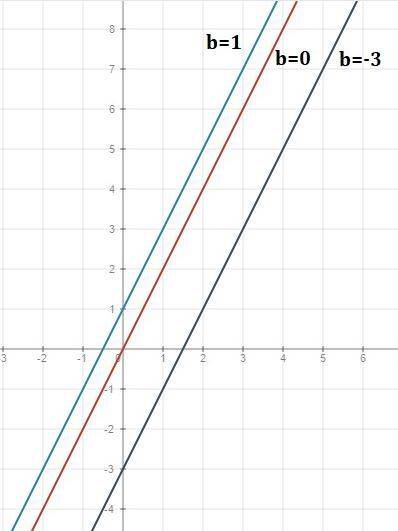 Постройте в одной системе координат графики функций, заданных за формулой: а) y=2x+b, если b=-3; 0;