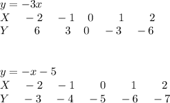 y=-3x\\X \:\:\:\:\: -2 \:\:\:\:\: -1 \:\:\:\:\: 0 \:\:\:\:\:\:\:\:\:\: 1 \:\:\:\:\:\:\:\:\:\: 2 \\ Y \:\:\:\:\:\:\:\:\:\: 6 \:\:\:\:\:\:\:\:\:\: 3 \:\:\:\:\: 0 \:\:\:\:\: -3 \:\:\:\:\: -6 \\\\\\ y=-x-5\\X \:\:\:\:\: -2 \:\:\:\:\: -1 \:\:\:\:\:\:\:\:\:\: 0 \:\:\:\:\:\:\:\:\:\: 1 \:\:\:\:\:\:\:\:\:\: 2 \\ Y \:\:\:\:\: -3 \:\:\:\:\: -4 \:\:\:\:\: -5 \:\:\:\:\: -6 \:\:\:\:\: -7