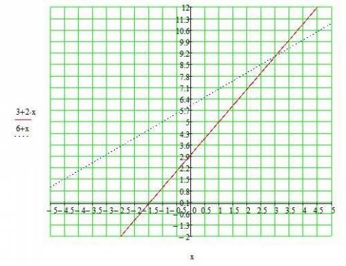 Решите по на завтра x= 10-6t y=5+t