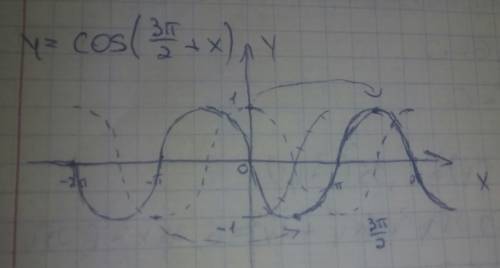 Постройте косинусоиду y=cos(3п/2 + x) , нарисуйте это на листочке и отправьте фото