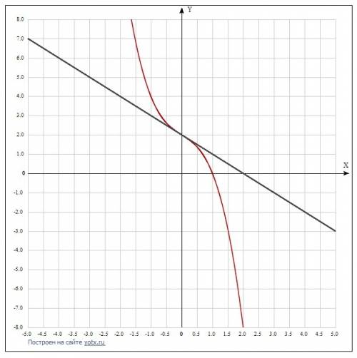 Составьте уравнение касательной к графику функции y=f(x) в точке с абсциссой x=a, если: y=2-x-x^3, a