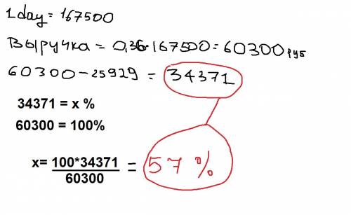 Вмагазине выручка 36 % от общей суммы. всего торговля в день 167500 рублей. саша вложил 25929 рублей