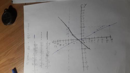 На одному рисунку побудувати графіки функцій y=-4x; y=4; y=1.5x+1