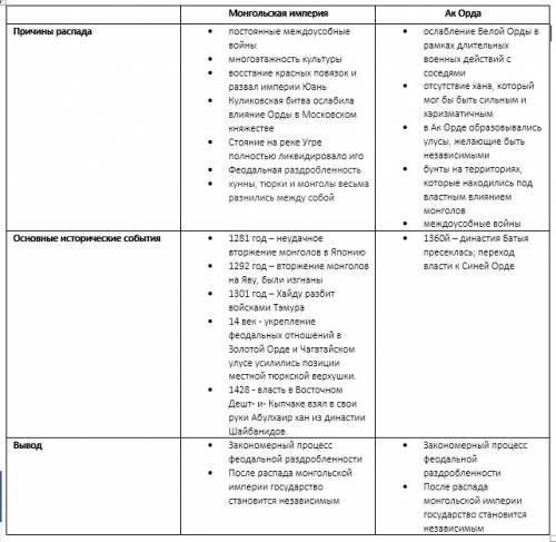 Внесите в таблицу, причины и основные события распада монгольской империи и ак орды, сделайте общий