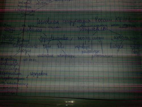 Составьте таблицу про сословия в 17 веке -сословия -правовое положение -обязанности (повинности) -из