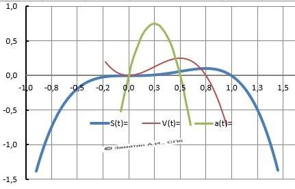 Исследовать график функции с производной y=x^3-x^4 1) найти область определения 2)определить чет и н