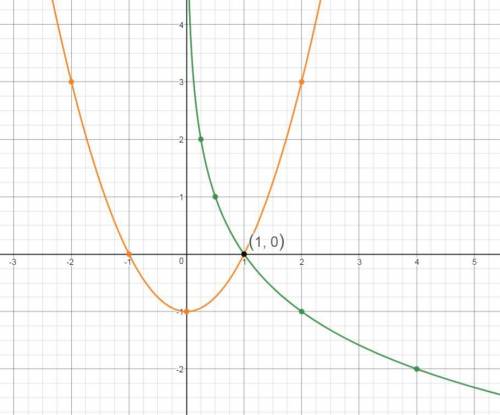 Решить графически уравнение log 1/2 (x) =x^2-1