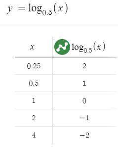 Решить графически уравнение log 1/2 (x) =x^2-1