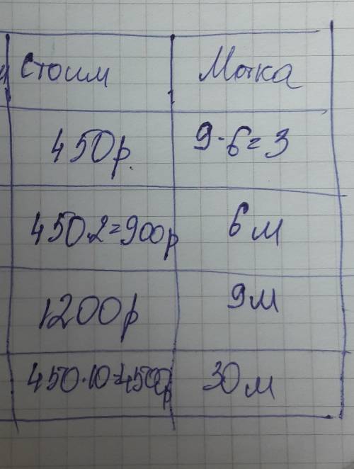 Нужна таблица, стоимость 9 мотков пряжи на 450 р больше чем стоимость 6 мотков . на костюм нужно 30