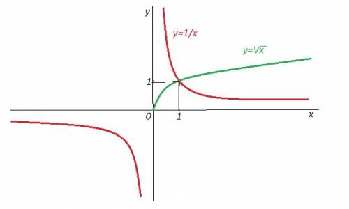 Розв'яжіть графічно рівняння 1/х= √х