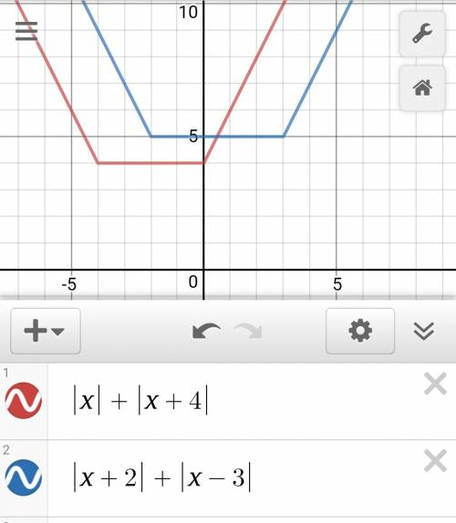 Найдите наименьшее значение выражения: 1) |х|+|х+4| 2) |х+2|+|х-3| и как решали напишите !