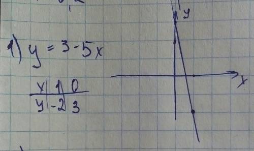 1)дана функция y=3-5x постройте график 2) решите систему уравнений {4x-7y=30 {4x-5y=90