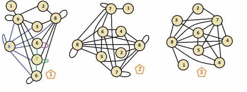 Вася выписал в ряд степени всех вершин графа. какие наборы чисел он мог написать? а)9,8,8,7,6,6,3,2,