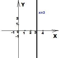 Уравнение какой фигуры является уравнение x=3? сделайте чертёж.