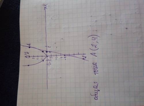 Найдите точки пересечения параболы и прямой a)y=-x^2; y=-x-6 b)y=x^2; y=4x-4