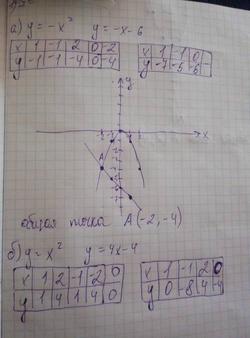 Найдите точки пересечения параболы и прямой a)y=-x^2; y=-x-6 b)y=x^2; y=4x-4