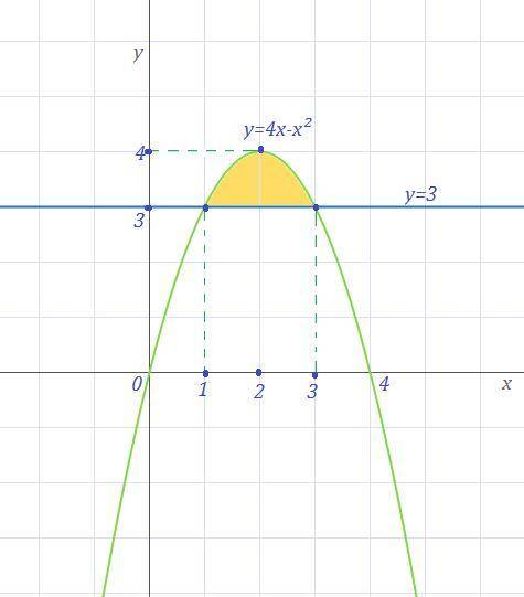 Вычислите площадь фигуры, ограниченной линиями y=4x-x^2 и y=3.