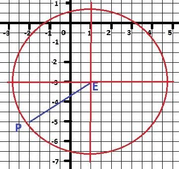 Складіть рівняння кола,яке проходить через точку p (-2; -5) і має центр у точці е (1; -3)