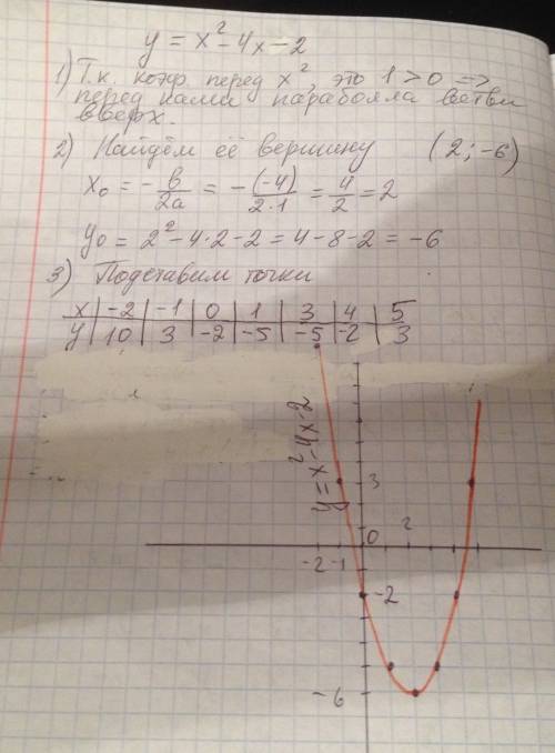 Постройте график функции. у = х^2-4х-2