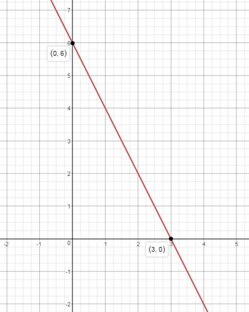 Постройте график функции y=-2x+6 у меня срез знаний с рисунком