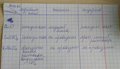 Втрёх пробирках находятся растворы муравьиной кислоты ,этанола и глицерина. составьте план распознав