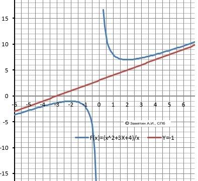 Если можно , построение графиков функций через производную: y=(x^2+3x+4)/x